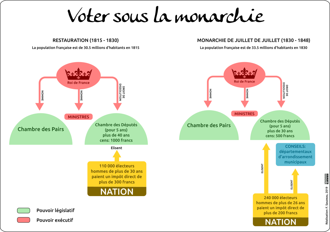 Voter sous la monarchie | L'Atelier d'HG Sempai